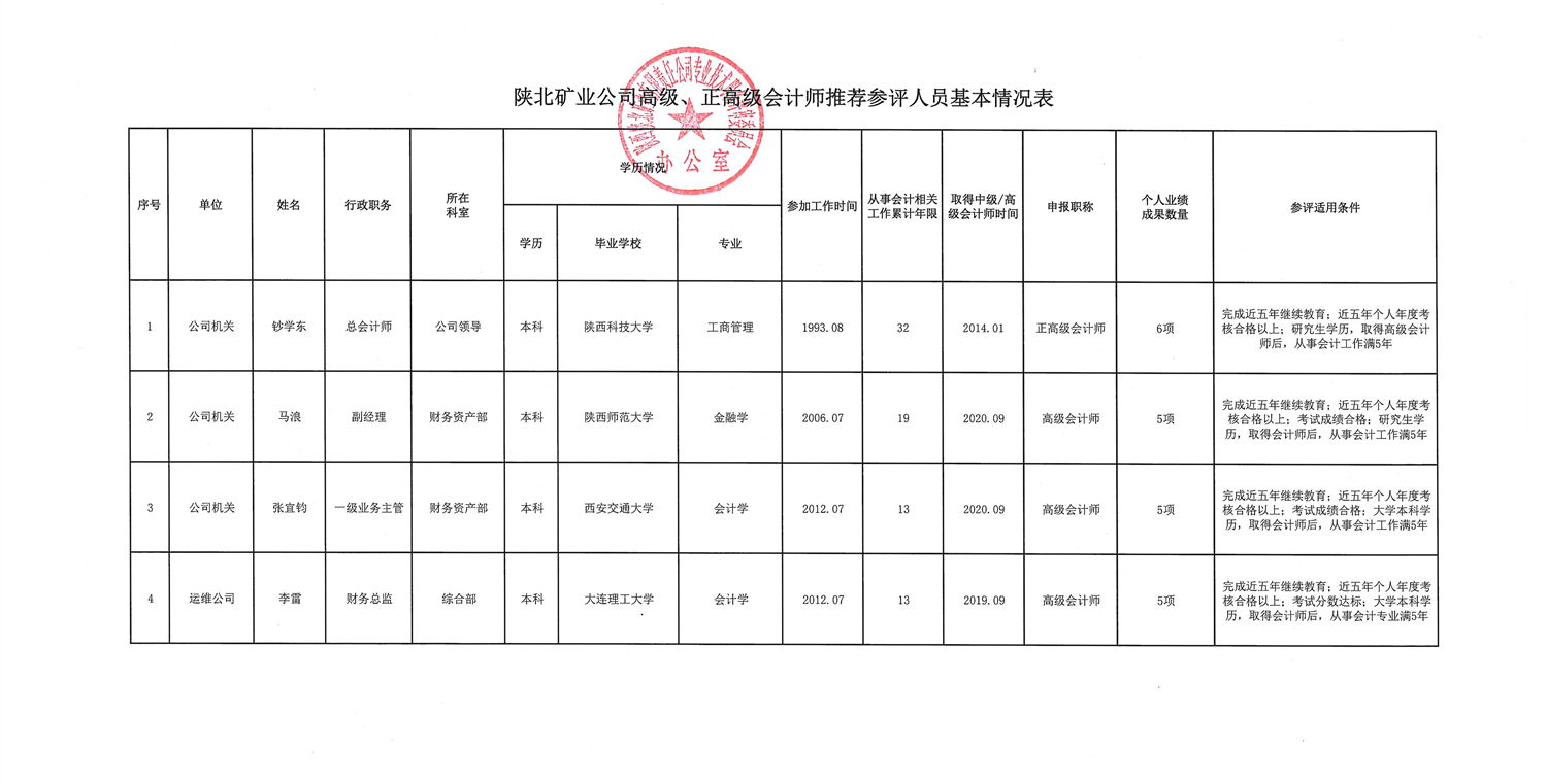 正高级、高级会计师推荐参评人员基本情况(1)_副本.jpg