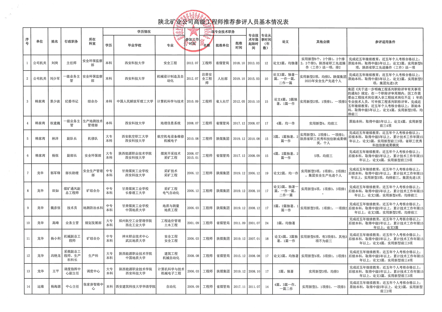 高级工程师推荐参评人员基本情况(1)_副本.jpg