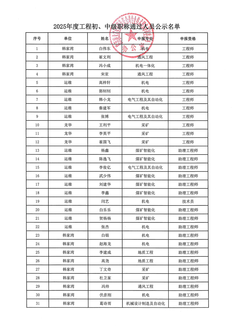工程2025年初中级结果公示附表1(1)_副本.jpg